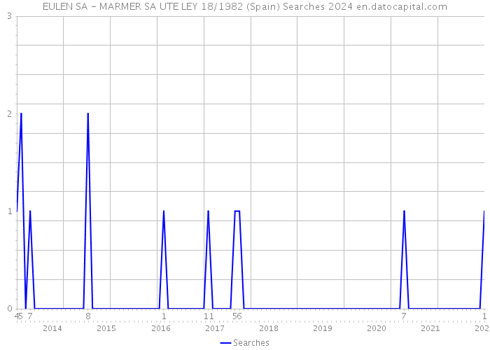 EULEN SA - MARMER SA UTE LEY 18/1982 (Spain) Searches 2024 