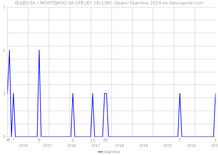 EULEN SA - MONTEJANO SA UTE LEY 18/1982 (Spain) Searches 2024 