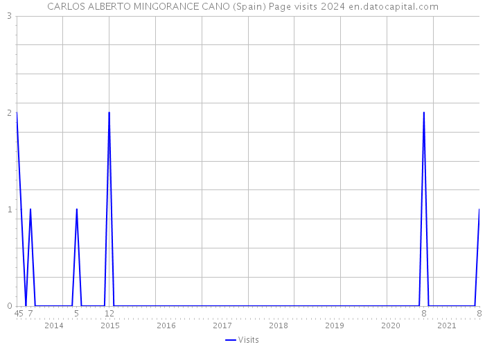 CARLOS ALBERTO MINGORANCE CANO (Spain) Page visits 2024 
