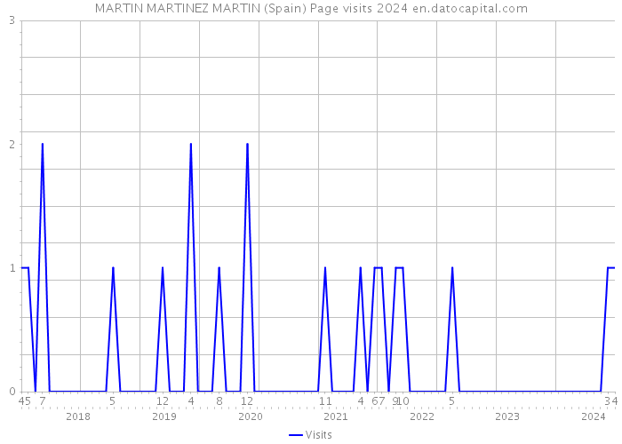 MARTIN MARTINEZ MARTIN (Spain) Page visits 2024 