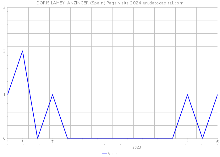 DORIS LAHEY-ANZINGER (Spain) Page visits 2024 