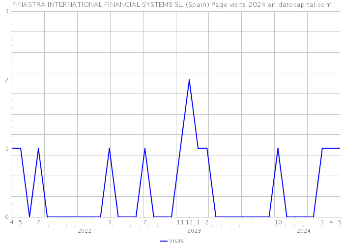 FINASTRA INTERNATIONAL FINANCIAL SYSTEMS SL. (Spain) Page visits 2024 