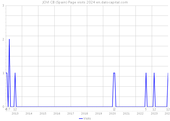 JOVI CB (Spain) Page visits 2024 