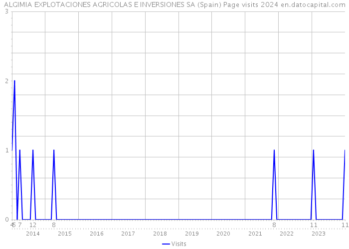 ALGIMIA EXPLOTACIONES AGRICOLAS E INVERSIONES SA (Spain) Page visits 2024 
