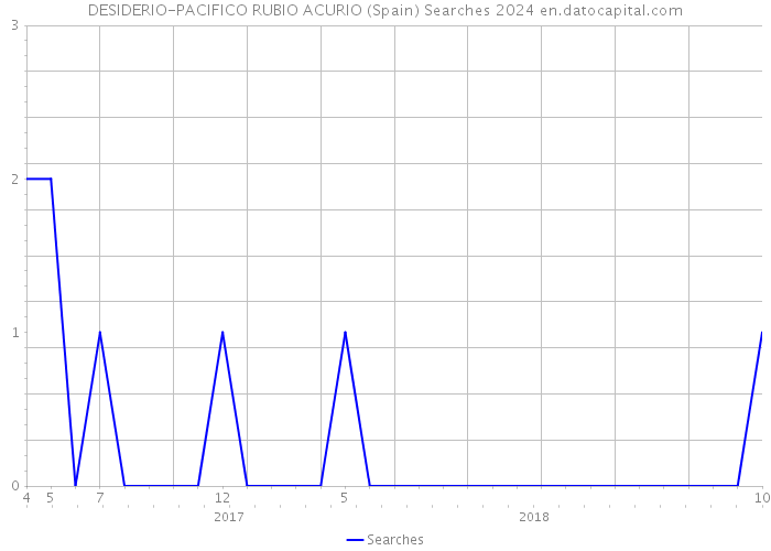 DESIDERIO-PACIFICO RUBIO ACURIO (Spain) Searches 2024 