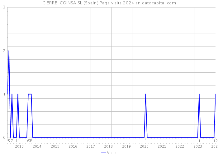 GIERRE-COINSA SL (Spain) Page visits 2024 