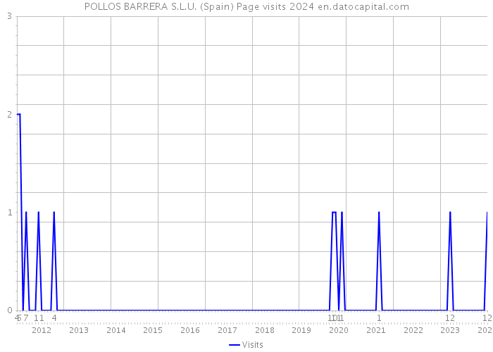 POLLOS BARRERA S.L.U. (Spain) Page visits 2024 