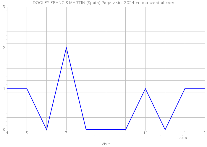 DOOLEY FRANCIS MARTIN (Spain) Page visits 2024 