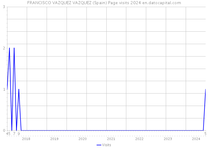 FRANCISCO VAZQUEZ VAZQUEZ (Spain) Page visits 2024 