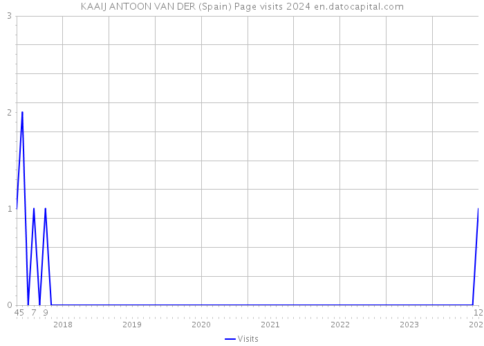 KAAIJ ANTOON VAN DER (Spain) Page visits 2024 