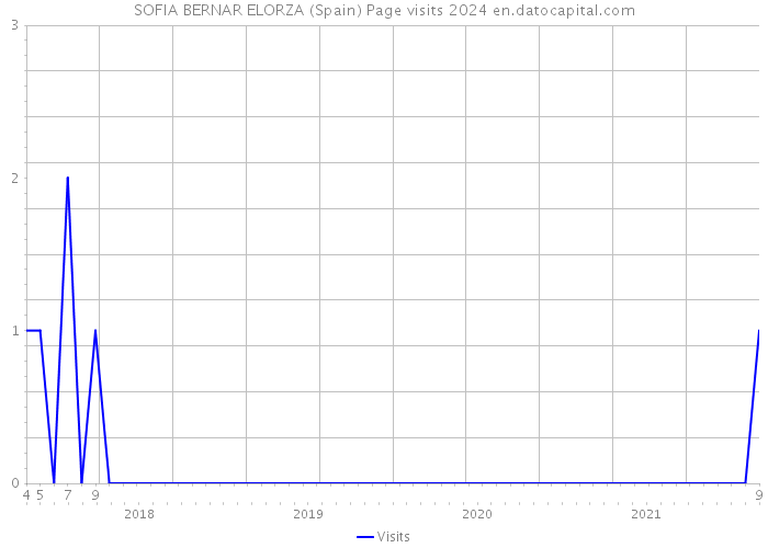 SOFIA BERNAR ELORZA (Spain) Page visits 2024 