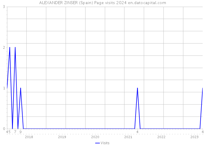 ALEXANDER ZINSER (Spain) Page visits 2024 