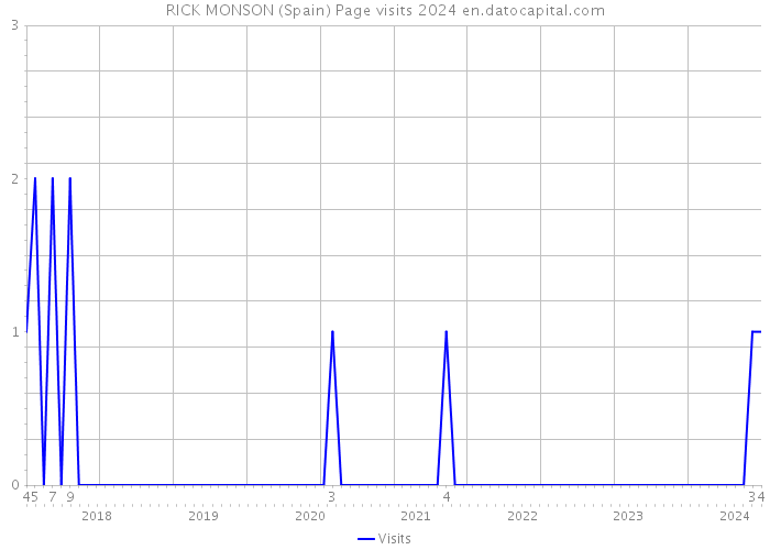 RICK MONSON (Spain) Page visits 2024 