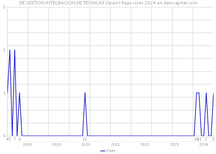 DE GESTION INTEGRACION DE TECNICAS (Spain) Page visits 2024 