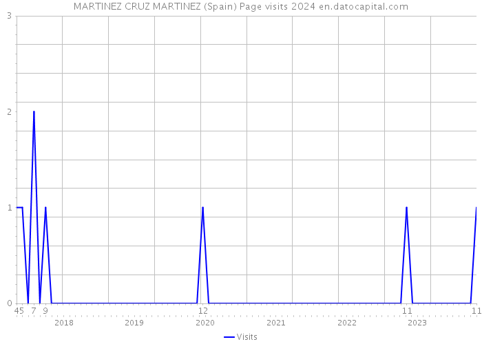 MARTINEZ CRUZ MARTINEZ (Spain) Page visits 2024 