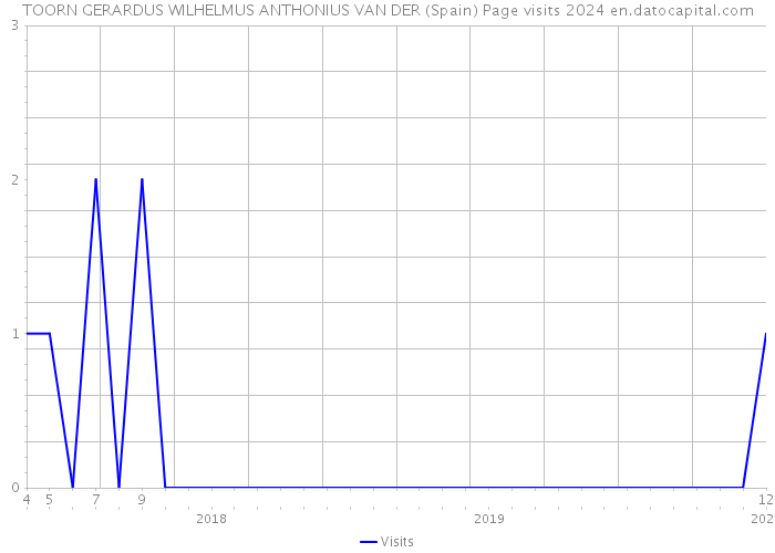 TOORN GERARDUS WILHELMUS ANTHONIUS VAN DER (Spain) Page visits 2024 