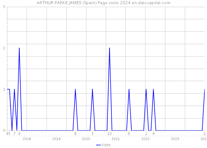 ARTHUR PARKE JAMES (Spain) Page visits 2024 