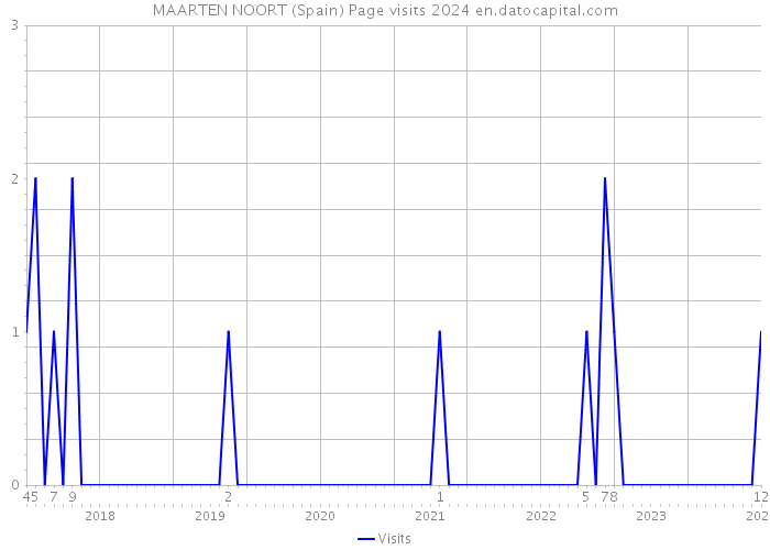 MAARTEN NOORT (Spain) Page visits 2024 