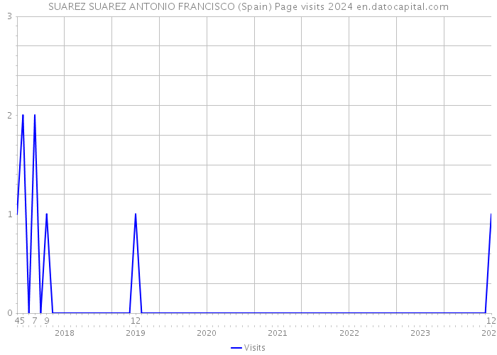 SUAREZ SUAREZ ANTONIO FRANCISCO (Spain) Page visits 2024 