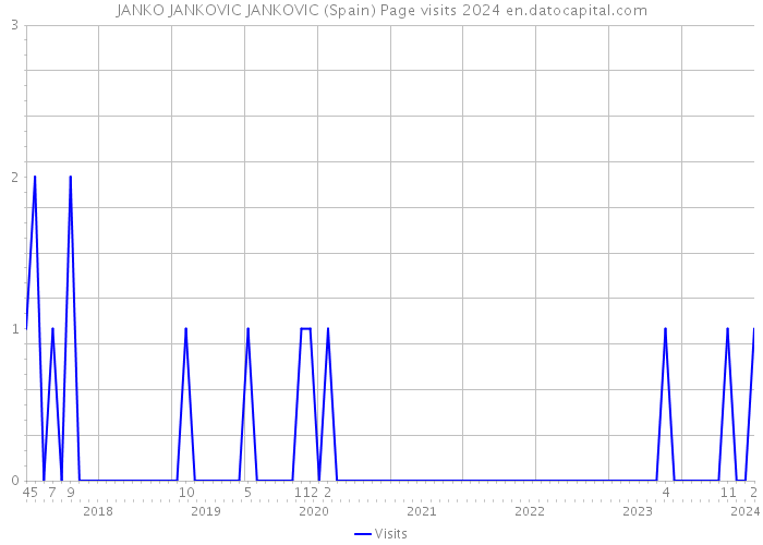 JANKO JANKOVIC JANKOVIC (Spain) Page visits 2024 