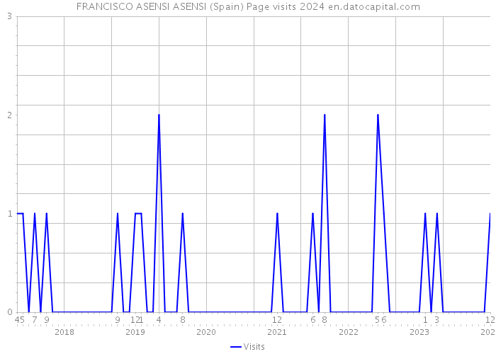 FRANCISCO ASENSI ASENSI (Spain) Page visits 2024 