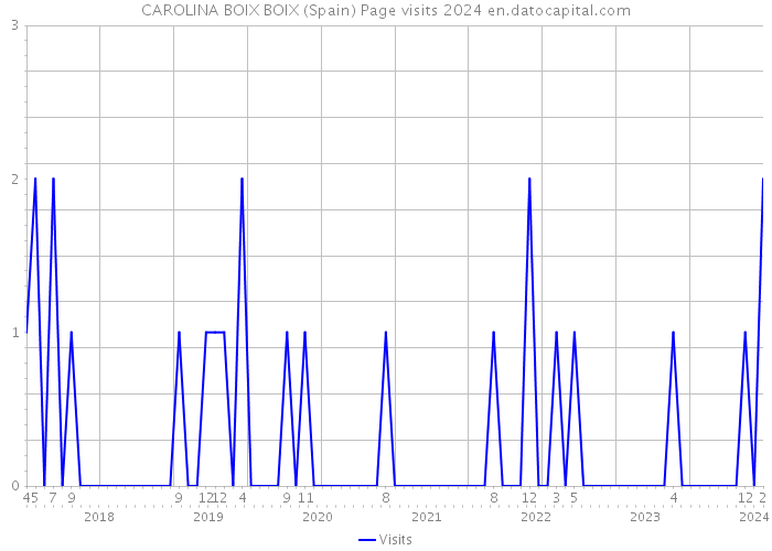 CAROLINA BOIX BOIX (Spain) Page visits 2024 
