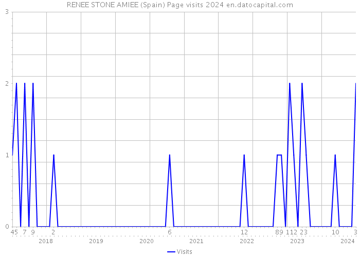 RENEE STONE AMIEE (Spain) Page visits 2024 