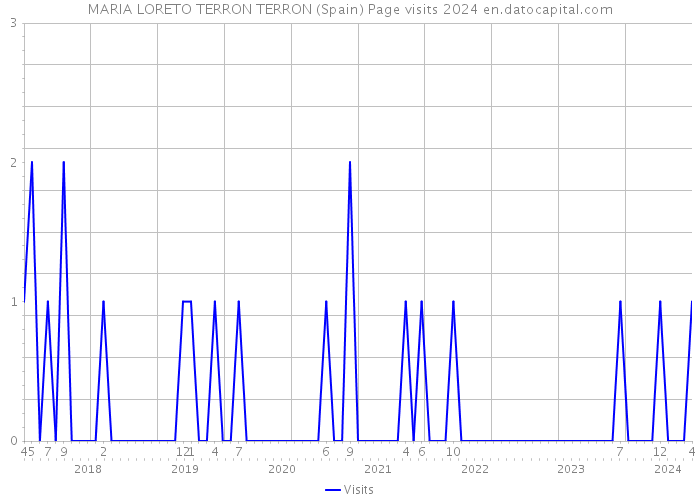 MARIA LORETO TERRON TERRON (Spain) Page visits 2024 