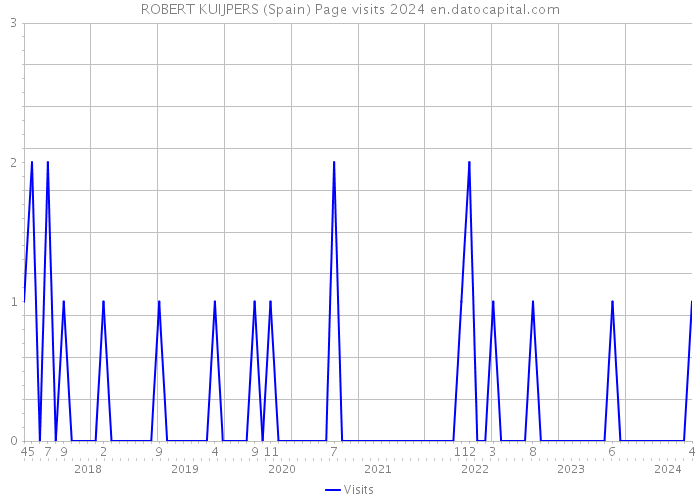 ROBERT KUIJPERS (Spain) Page visits 2024 