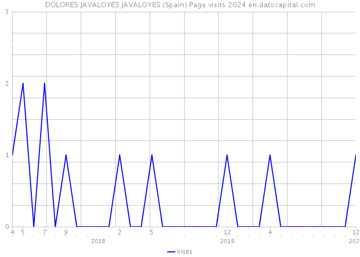 DOLORES JAVALOYES JAVALOYES (Spain) Page visits 2024 