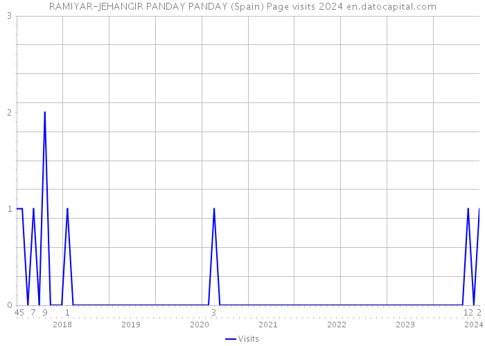 RAMIYAR-JEHANGIR PANDAY PANDAY (Spain) Page visits 2024 