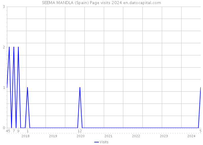 SEEMA MANDLA (Spain) Page visits 2024 