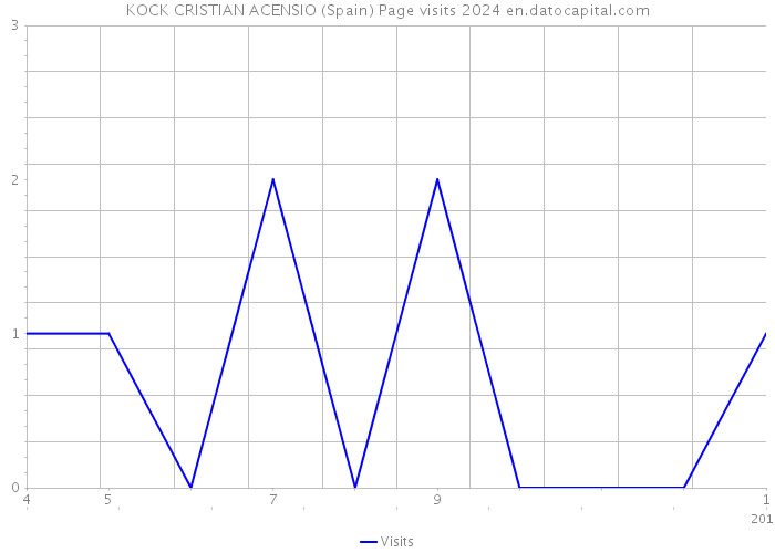 KOCK CRISTIAN ACENSIO (Spain) Page visits 2024 
