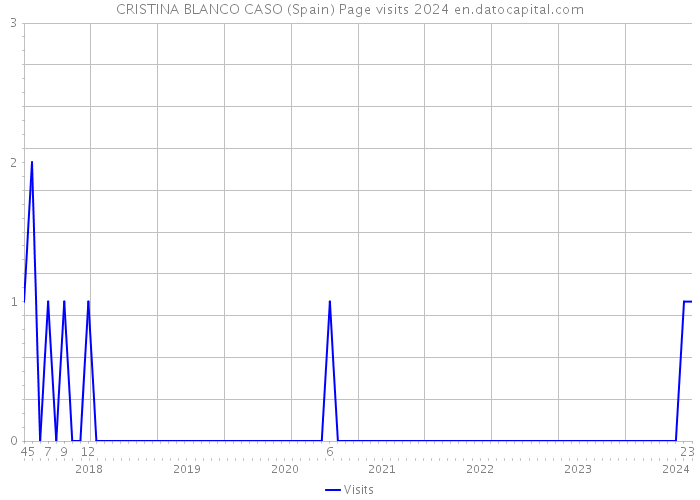 CRISTINA BLANCO CASO (Spain) Page visits 2024 