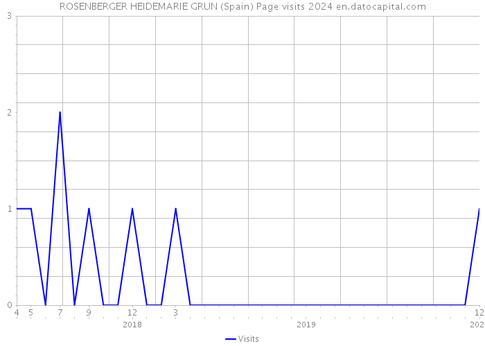 ROSENBERGER HEIDEMARIE GRUN (Spain) Page visits 2024 