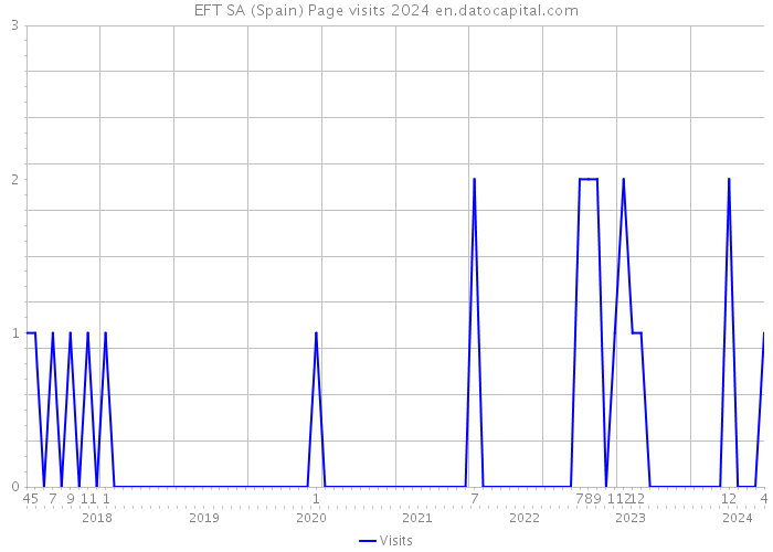EFT SA (Spain) Page visits 2024 
