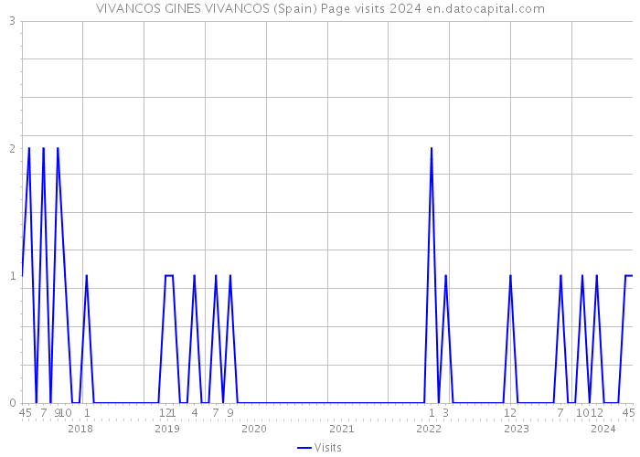 VIVANCOS GINES VIVANCOS (Spain) Page visits 2024 