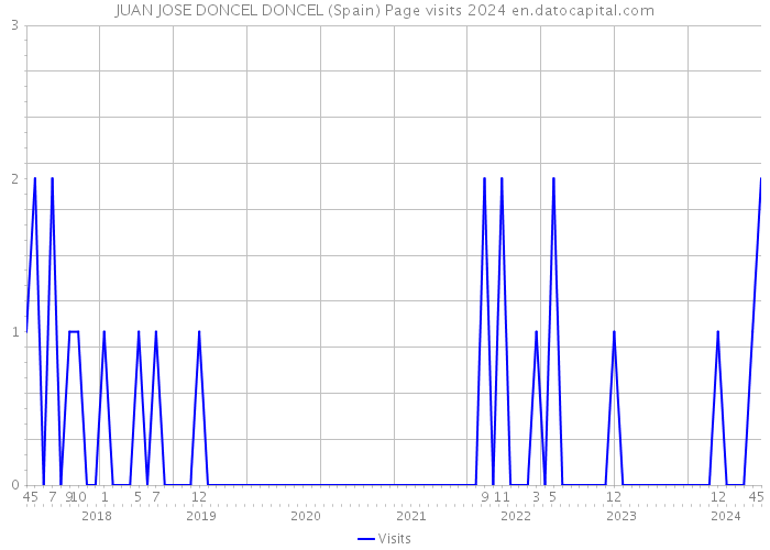 JUAN JOSE DONCEL DONCEL (Spain) Page visits 2024 