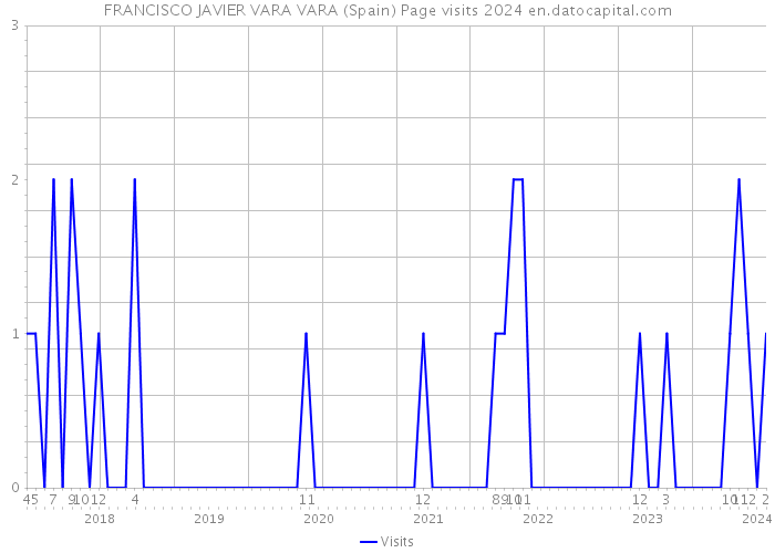 FRANCISCO JAVIER VARA VARA (Spain) Page visits 2024 