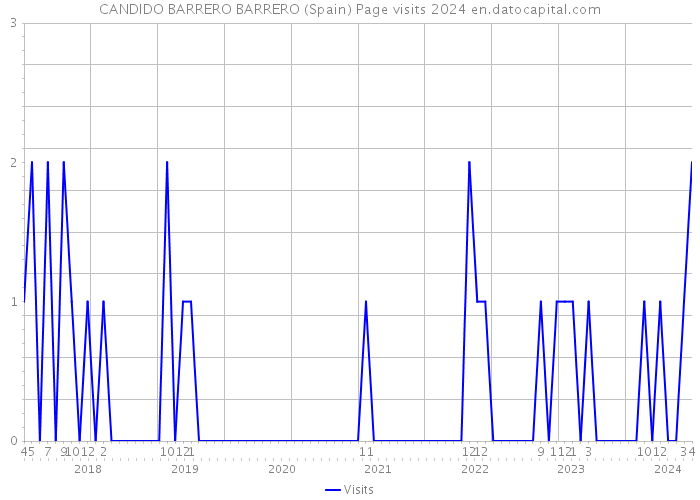 CANDIDO BARRERO BARRERO (Spain) Page visits 2024 