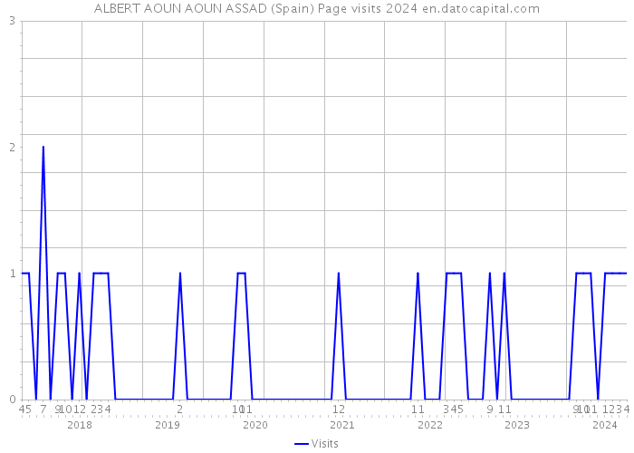 ALBERT AOUN AOUN ASSAD (Spain) Page visits 2024 