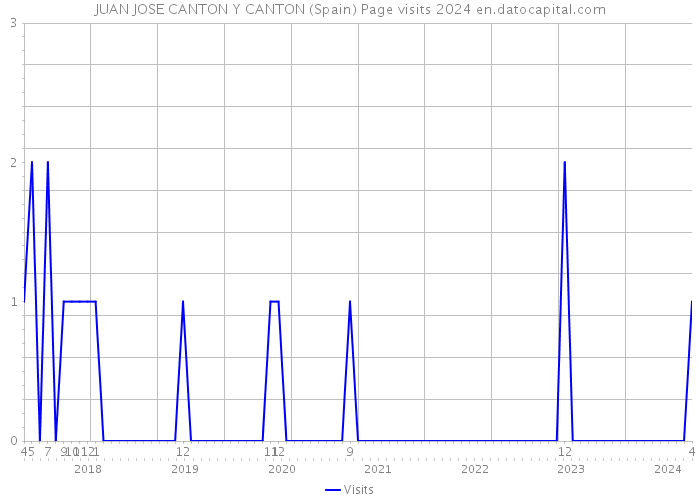 JUAN JOSE CANTON Y CANTON (Spain) Page visits 2024 