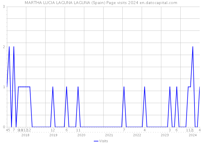 MARTHA LUCIA LAGUNA LAGUNA (Spain) Page visits 2024 