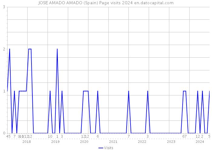 JOSE AMADO AMADO (Spain) Page visits 2024 