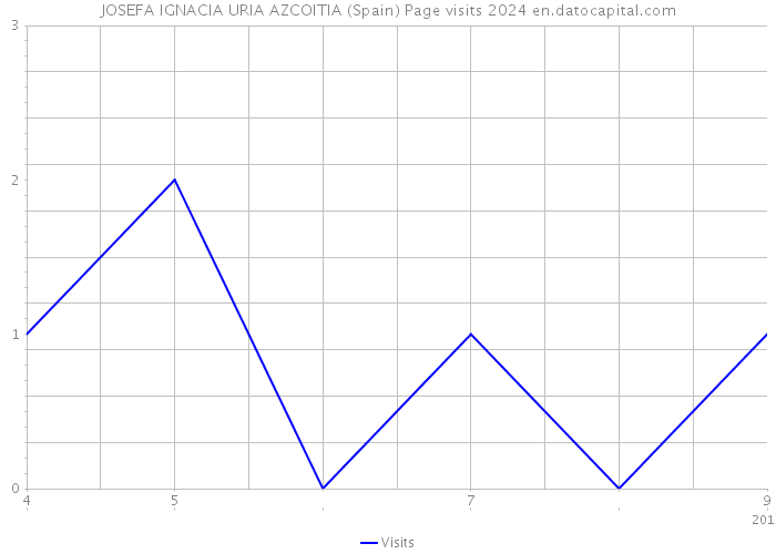 JOSEFA IGNACIA URIA AZCOITIA (Spain) Page visits 2024 