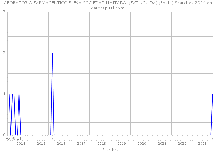 LABORATORIO FARMACEUTICO BLEKA SOCIEDAD LIMITADA. (EXTINGUIDA) (Spain) Searches 2024 