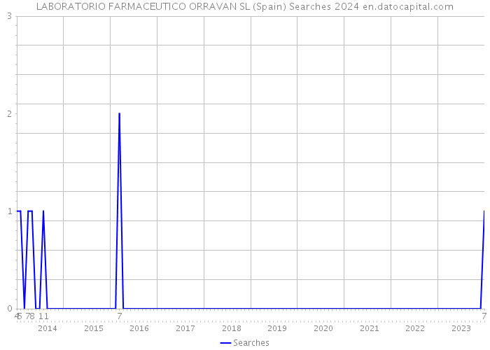LABORATORIO FARMACEUTICO ORRAVAN SL (Spain) Searches 2024 