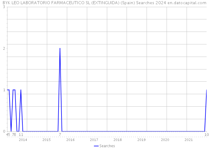 BYK LEO LABORATORIO FARMACEUTICO SL (EXTINGUIDA) (Spain) Searches 2024 