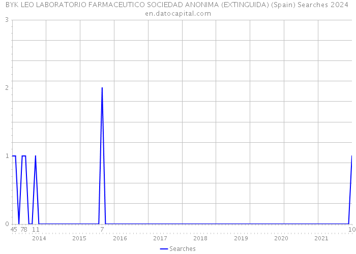 BYK LEO LABORATORIO FARMACEUTICO SOCIEDAD ANONIMA (EXTINGUIDA) (Spain) Searches 2024 