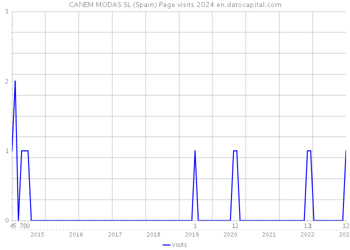 CANEM MODAS SL (Spain) Page visits 2024 
